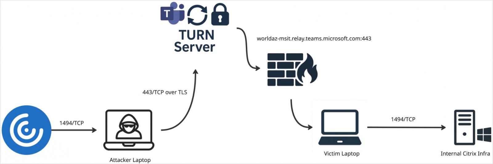 Переадресация локального порта через Ghost Calls