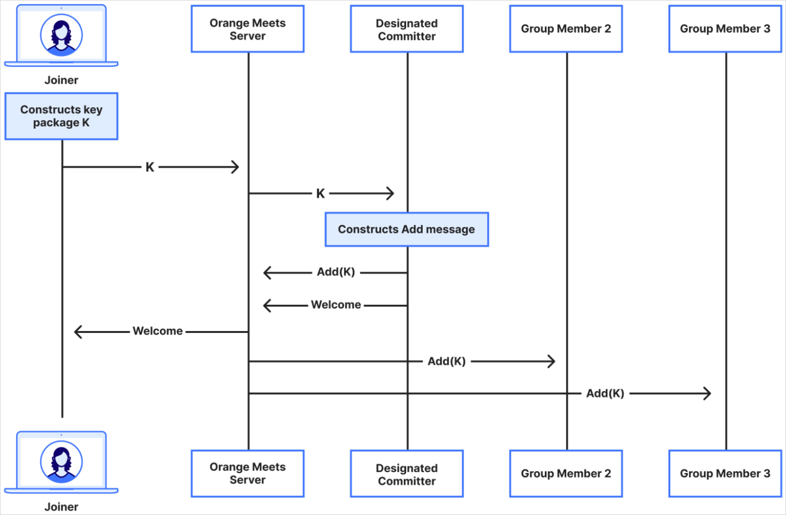 Назначенный ответственный за обработку нового действия по присоединению пользователя