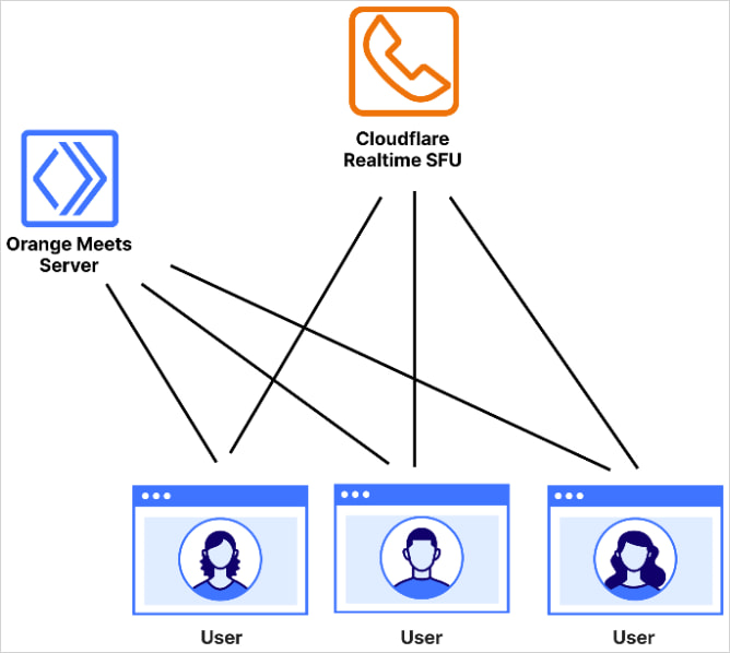 Топология Orange Meet